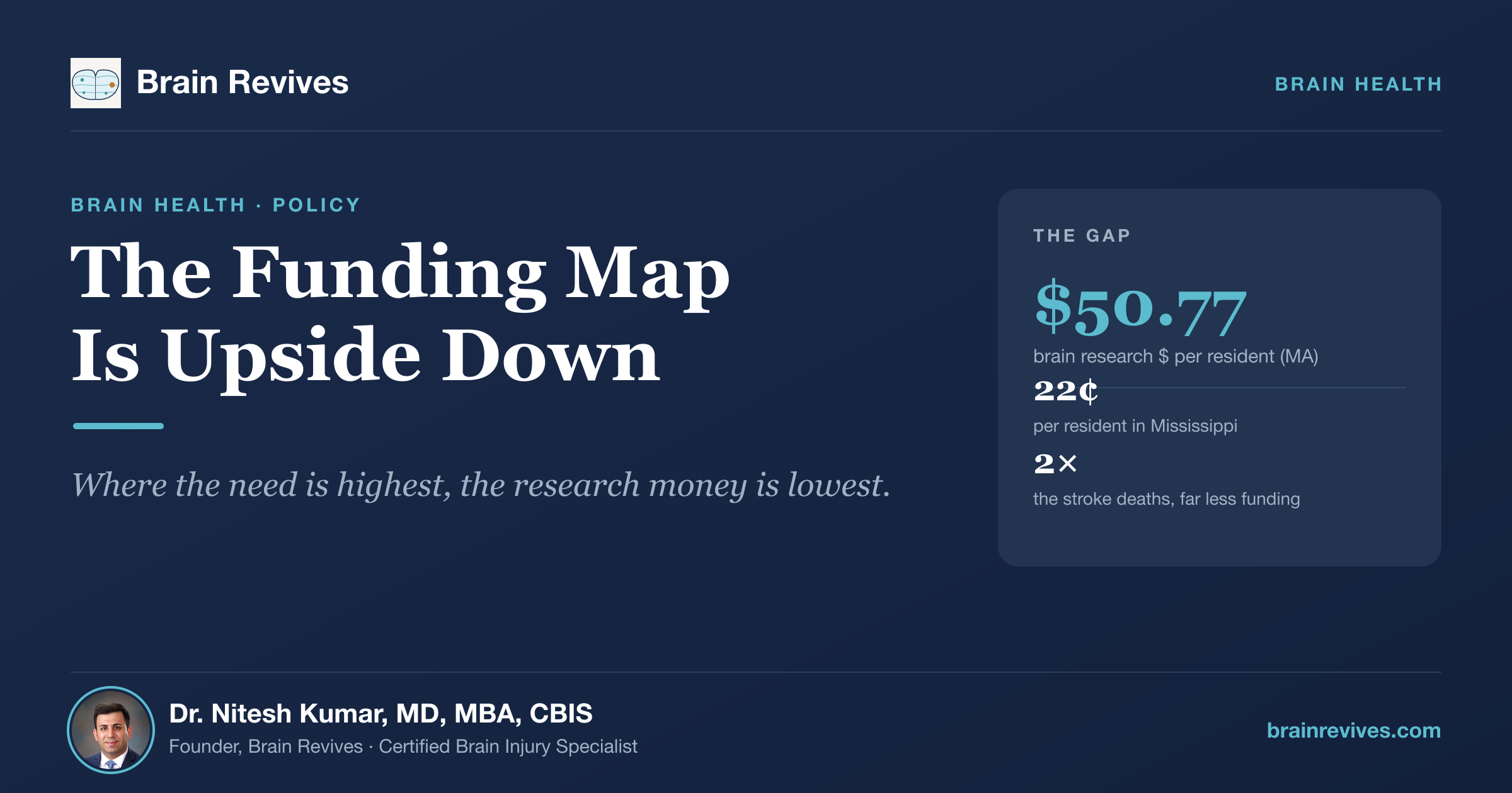 Brain Revives article hero, The Brain Health Funding Map Is Upside Down, by Dr. Nitesh Kumar, MD, MBA, CBIS.